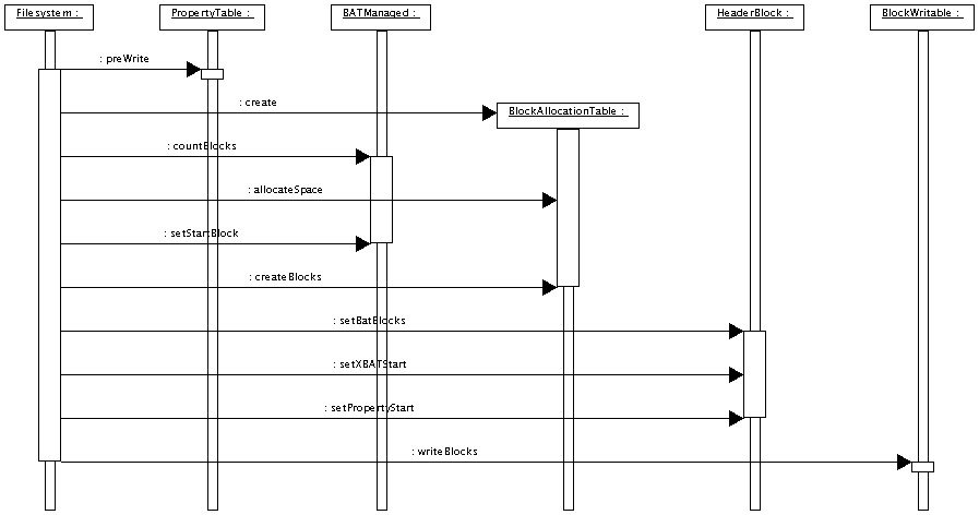 Writing the Filesystem